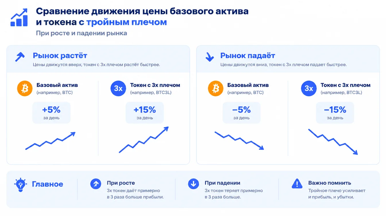 Схема: сравнение движения цены базового актива и токена с тройным плечом при росте и падении рынка