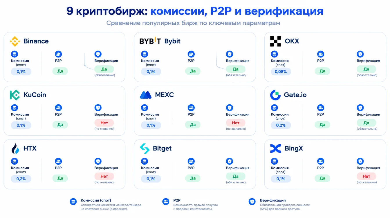 Таблица-инфографика: логотипы девяти криптобирж и сравнение комиссий, наличия P2P и обязательной верификации