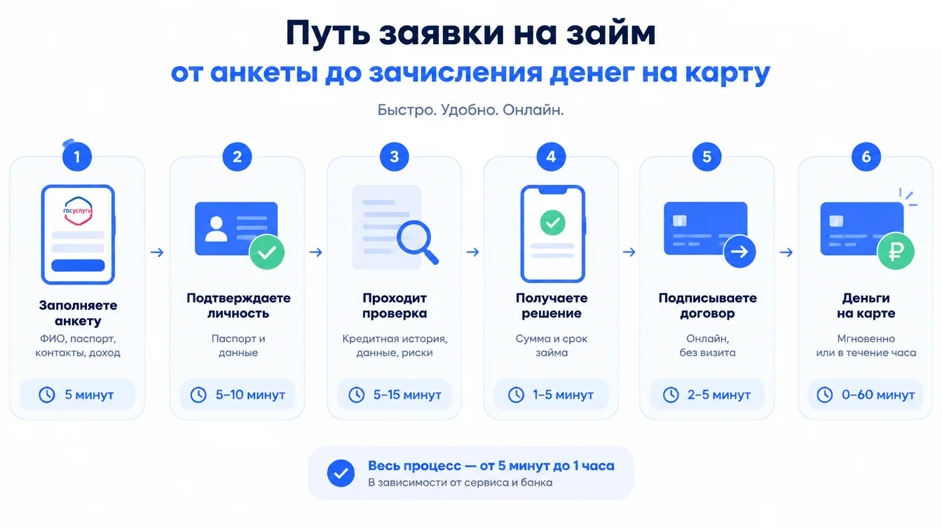 Схема: путь заявки на займ от анкеты до зачисления денег на карту с отметками по времени