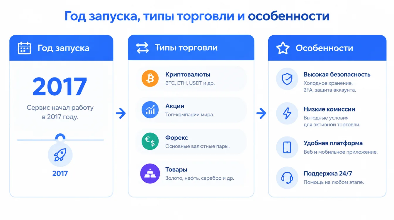 Сравнительная схема пяти криптобирж: год запуска, типы торговли и особенности