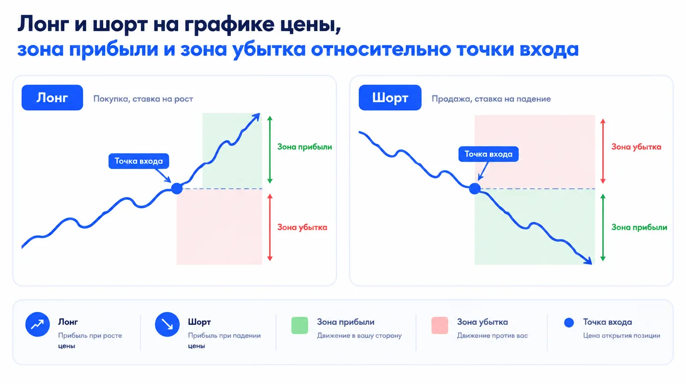 Схема: лонг и шорт на графике цены, зона прибыли и зона убытка относительно точки входа