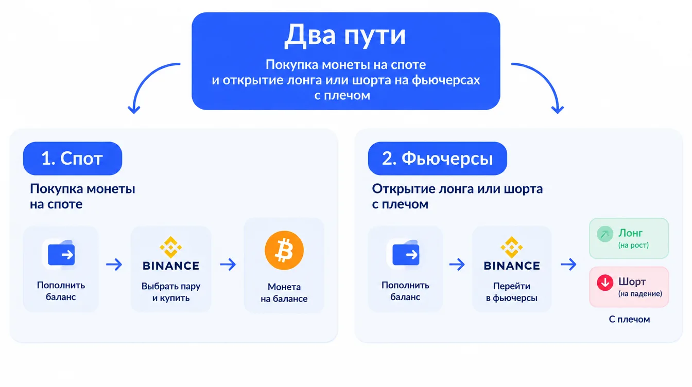 Схема: два пути — покупка монеты на споте и открытие лонга или шорта на фьючерсах с плечом