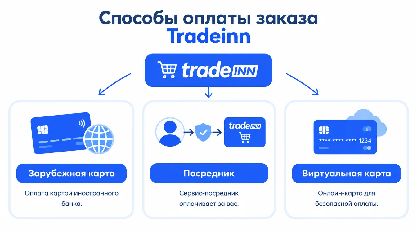 Схема: способы оплаты заказа Tradeinn — зарубежная карта, посредник, виртуальная карта