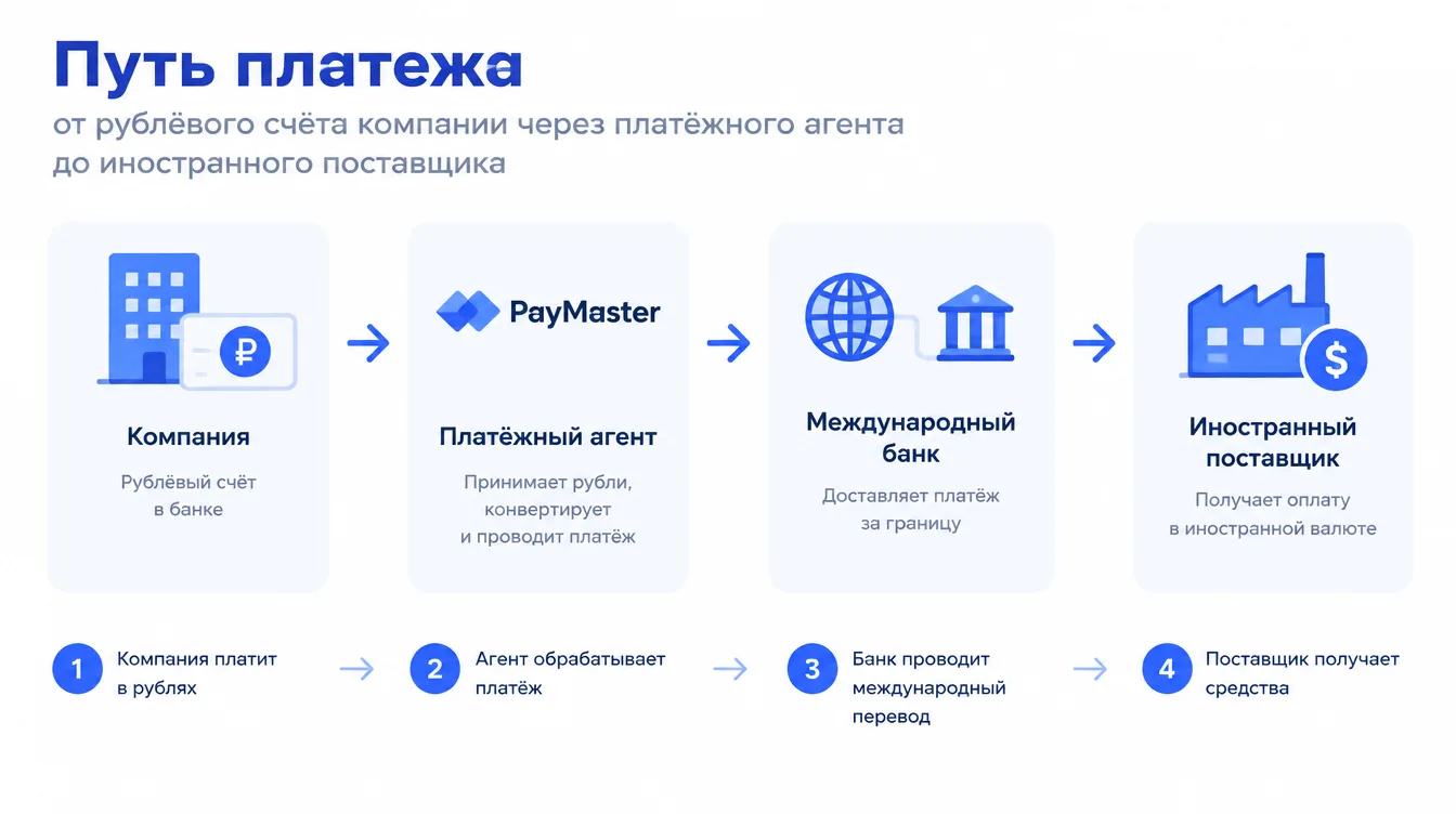 Схема: путь платежа от рублёвого счёта компании через платёжного агента до иностранного поставщика