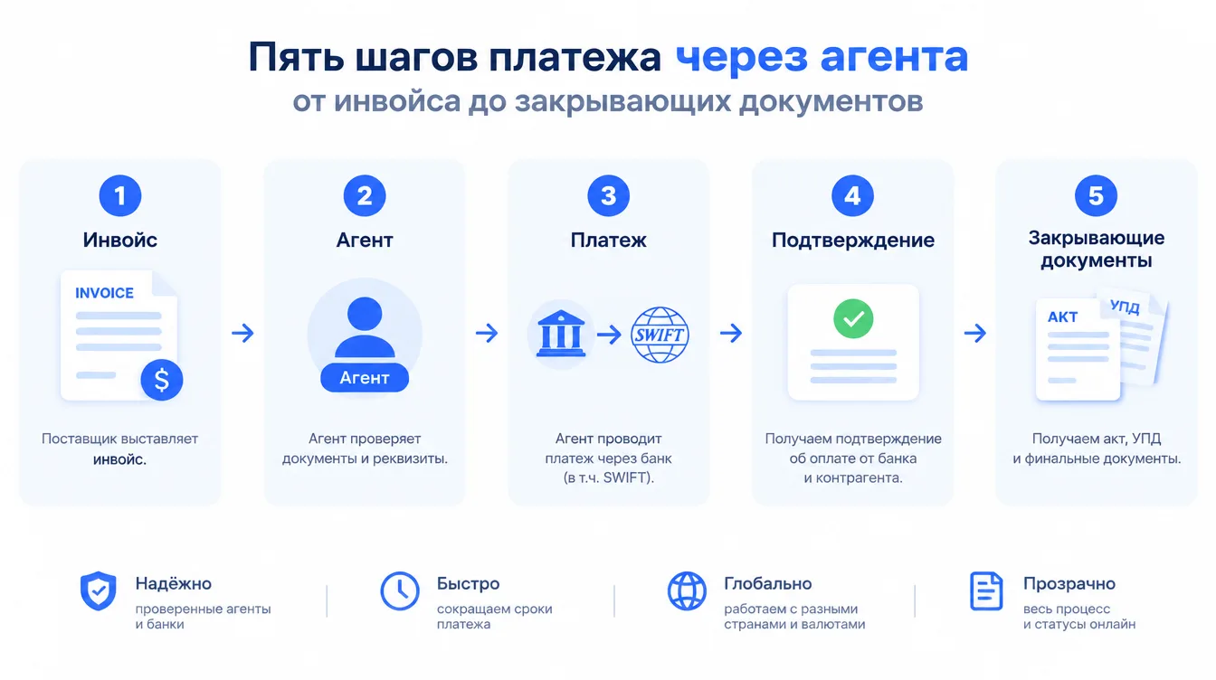 Схема: пять шагов платежа через агента от инвойса до закрывающих документов
