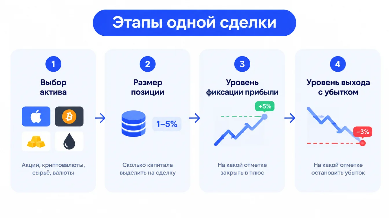 Схема: этапы одной сделки — выбор актива, размер позиции, уровень фиксации прибыли и уровень выхода с убытком