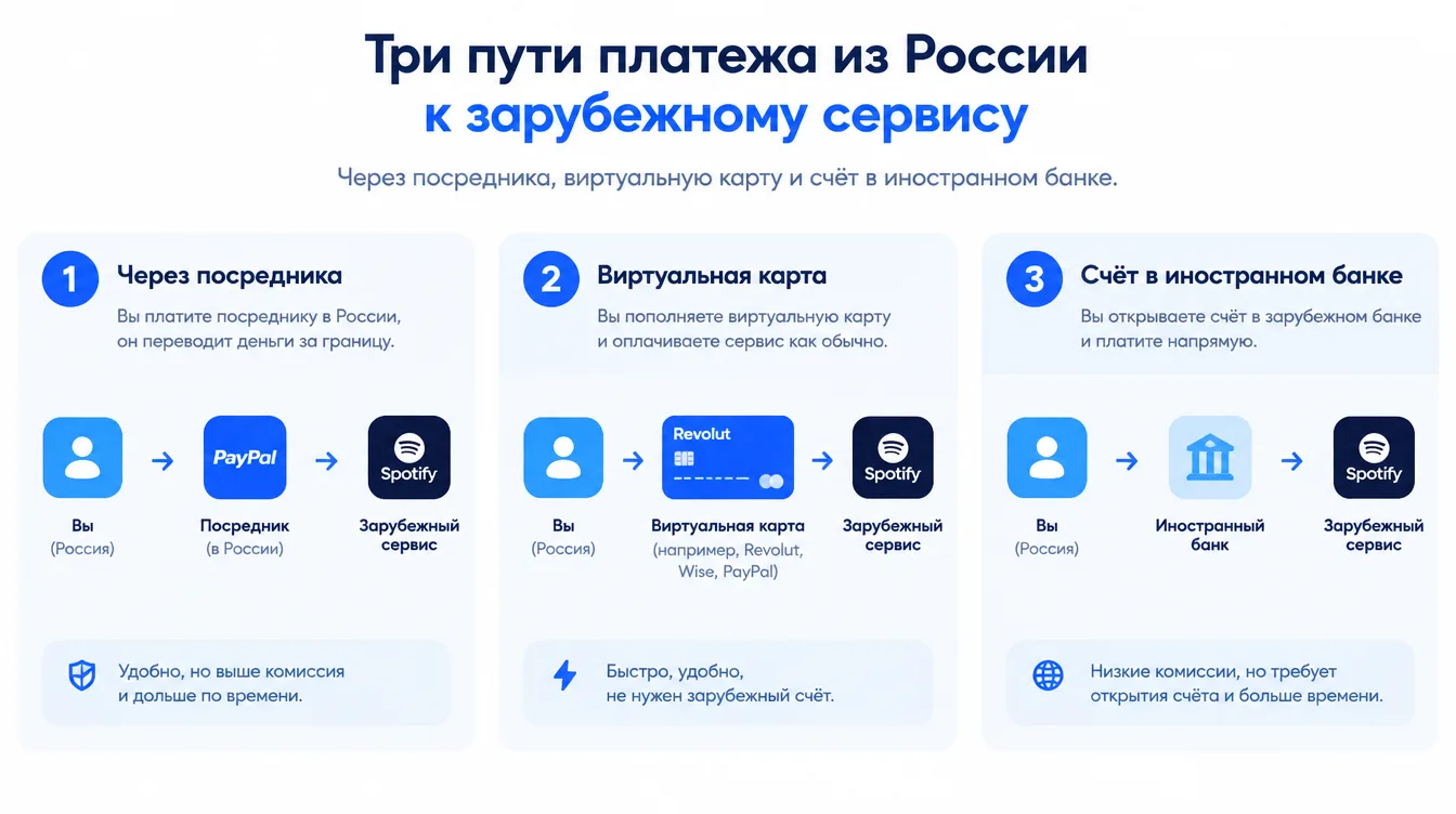 Схема: три пути платежа из России к зарубежному сервису — через посредника, виртуальную карту и счёт в иностранном банке