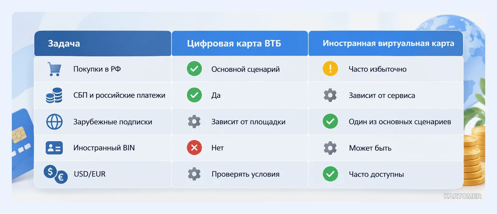 Скриншот: Подойдет ли виртуальная карта ВТБ для зарубежных сервисов