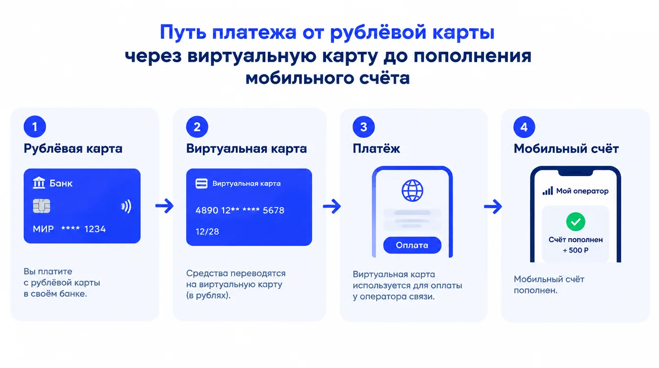 Схема: путь платежа от рублёвой карты через виртуальную карту до пополнения мобильного счёта