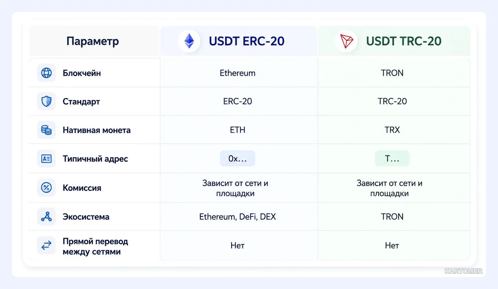 Скриншот: ERC-20 и TRC-20: сравнение