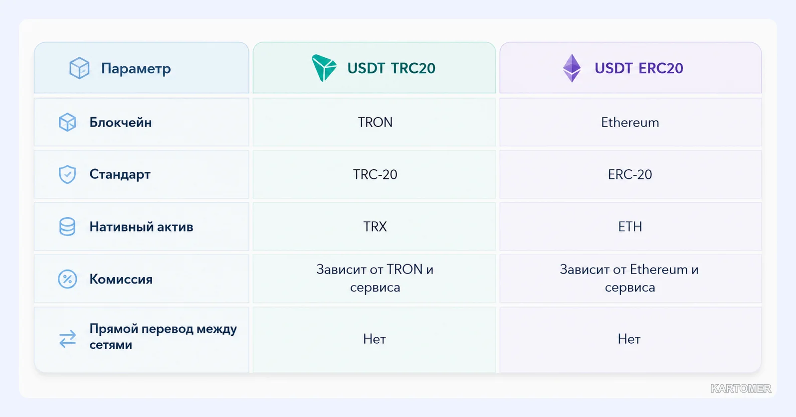 Скриншот: TRC20 и ERC20: в чём разница