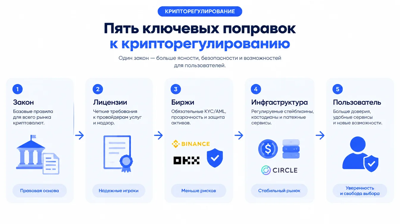 Схема: пять ключевых поправок к крипторегулированию на одной странице, со стрелками от закона к пользователю