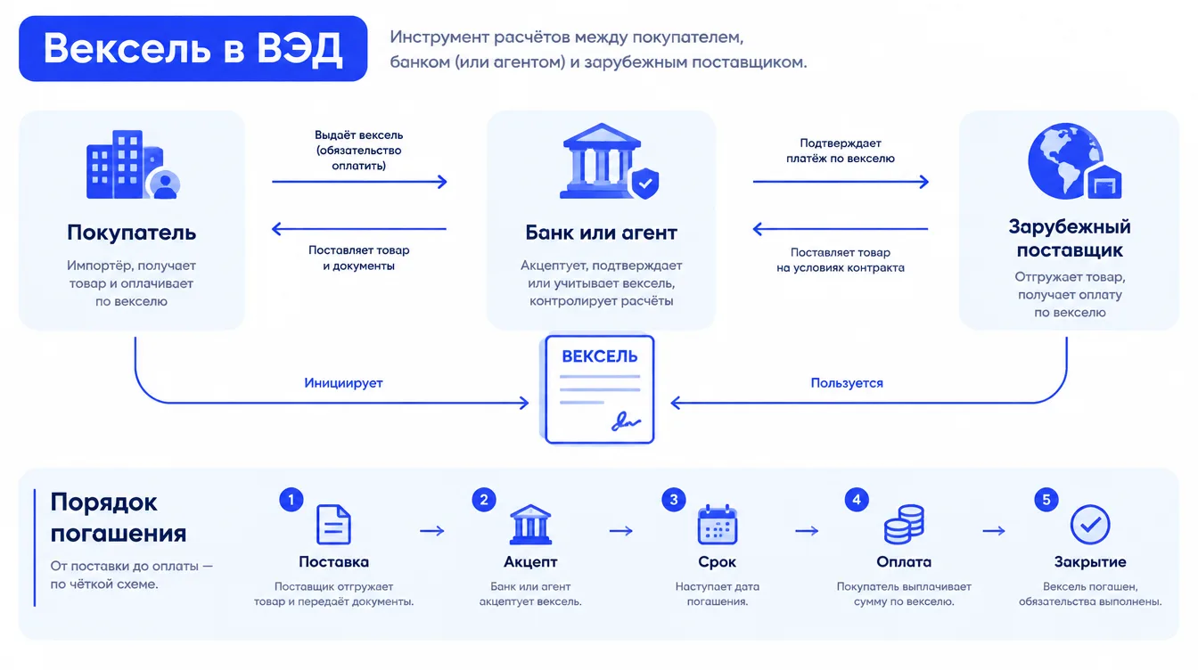 Схема: вексель в ВЭД — покупатель, банк или агент, зарубежный поставщик и порядок погашения
