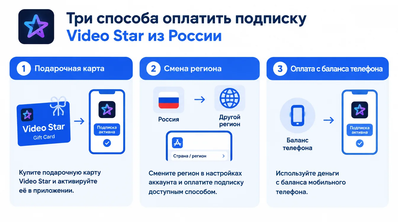 Схема: три способа оплатить подписку Video Star из России: подарочная карта, смена региона и оплата с баланса телефона