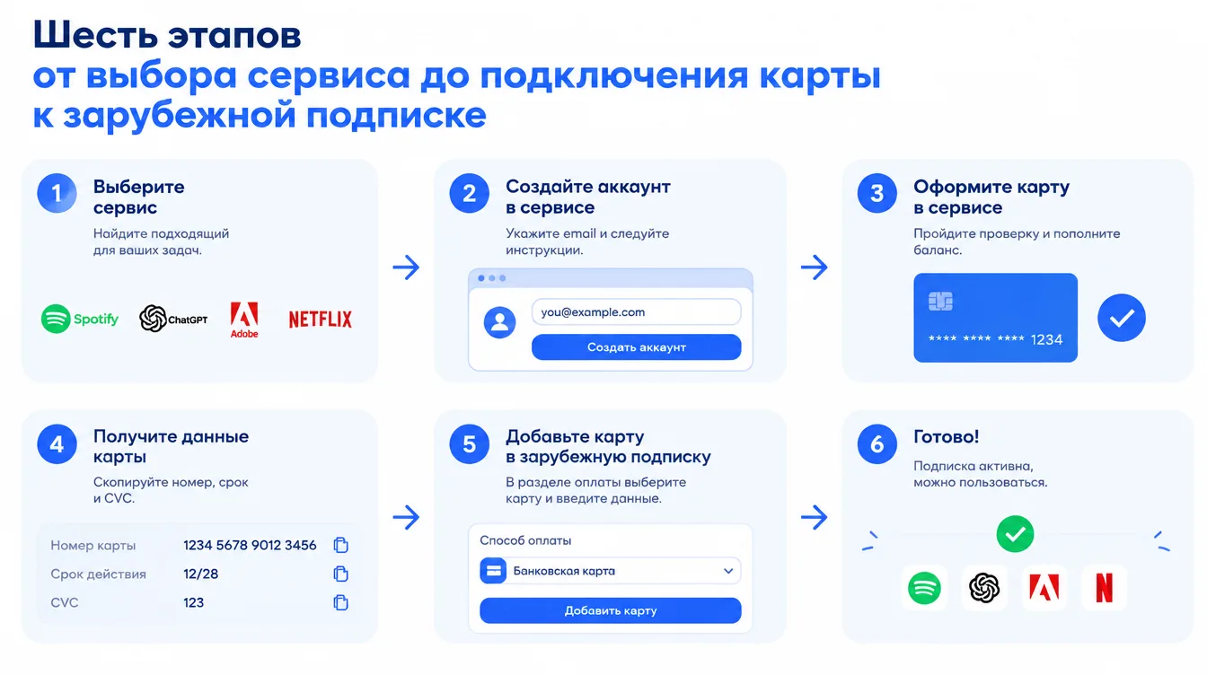 Схема: шесть этапов от выбора сервиса до подключения карты к зарубежной подписке
