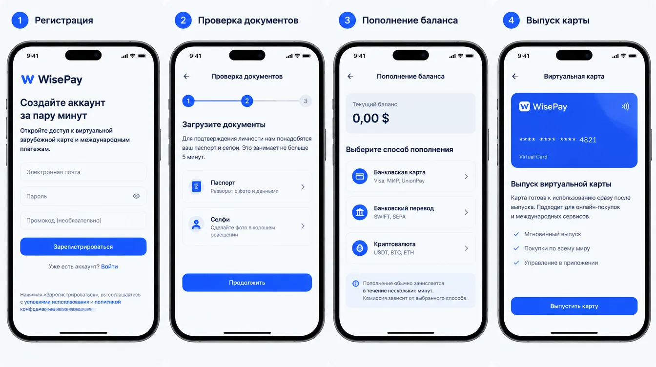 Скриншот: четыре экрана приложения, регистрация, проверка документов, пополнение баланса и выпуск карты