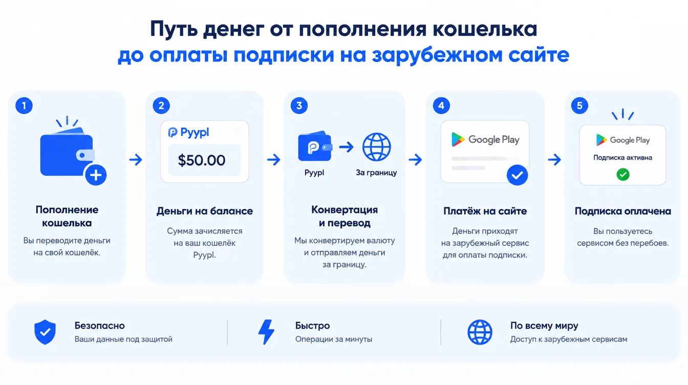 Схема: путь денег от пополнения кошелька до оплаты подписки на зарубежном сайте