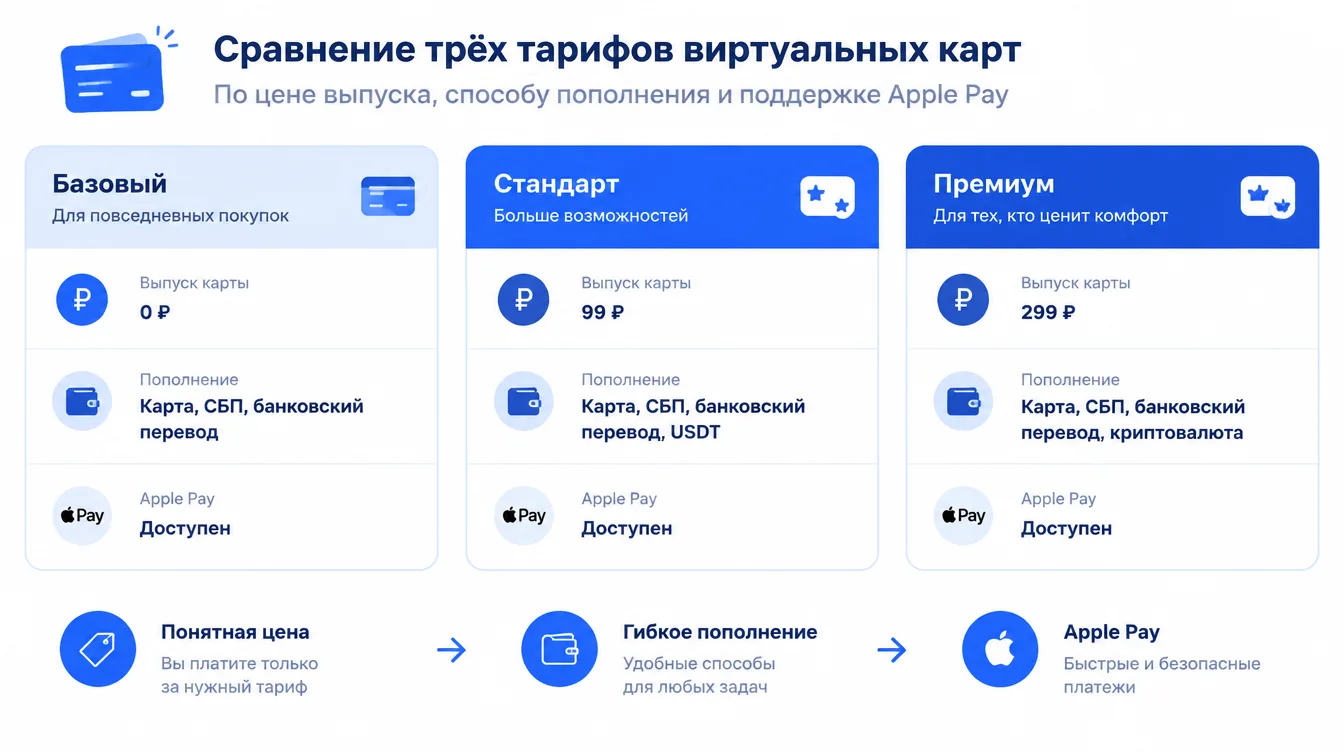 Схема: сравнение трёх тарифов виртуальных карт по цене выпуска, способу пополнения и поддержке Apple Pay