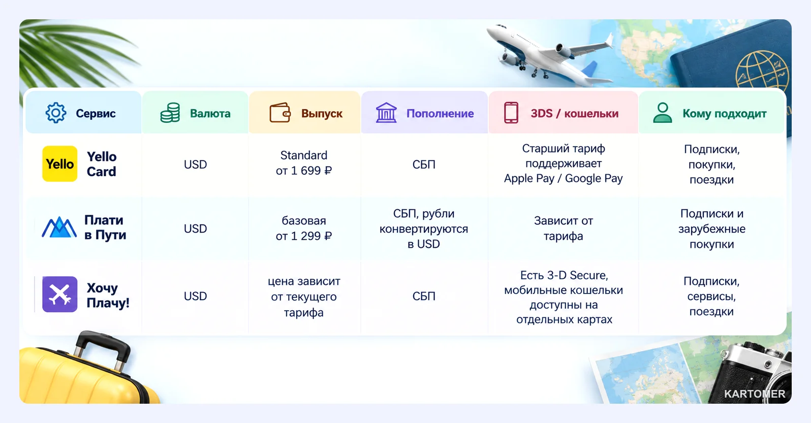 Скриншот: Лучшие виртуальные карты в долларах в 2026 году