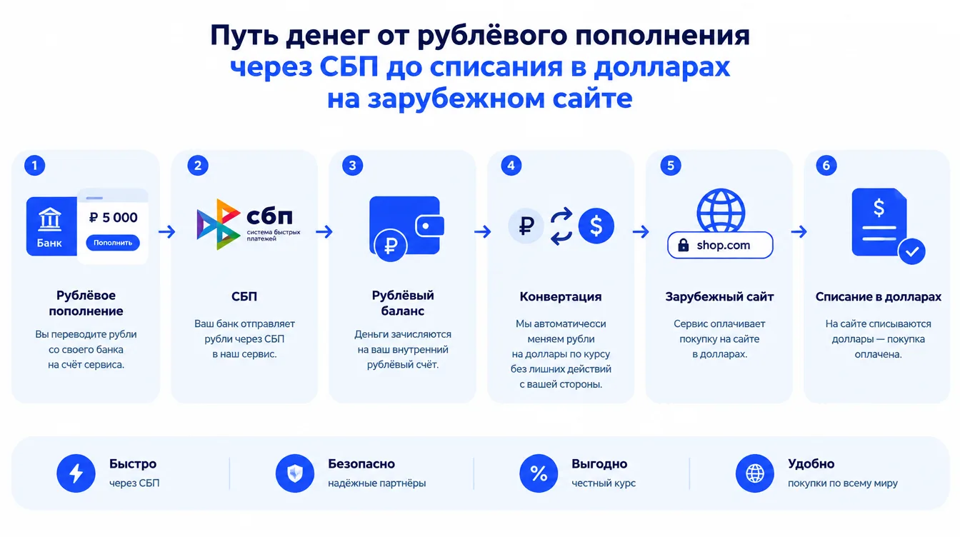 Схема: путь денег от рублёвого пополнения через СБП до списания в долларах на зарубежном сайте