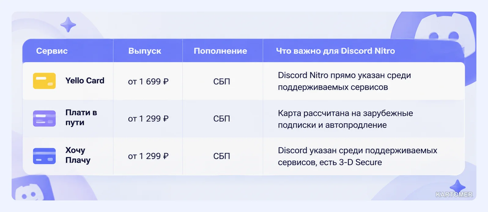 Скриншот: Виртуальные карты Yello Card, Плати в пути и Хочу Плачу