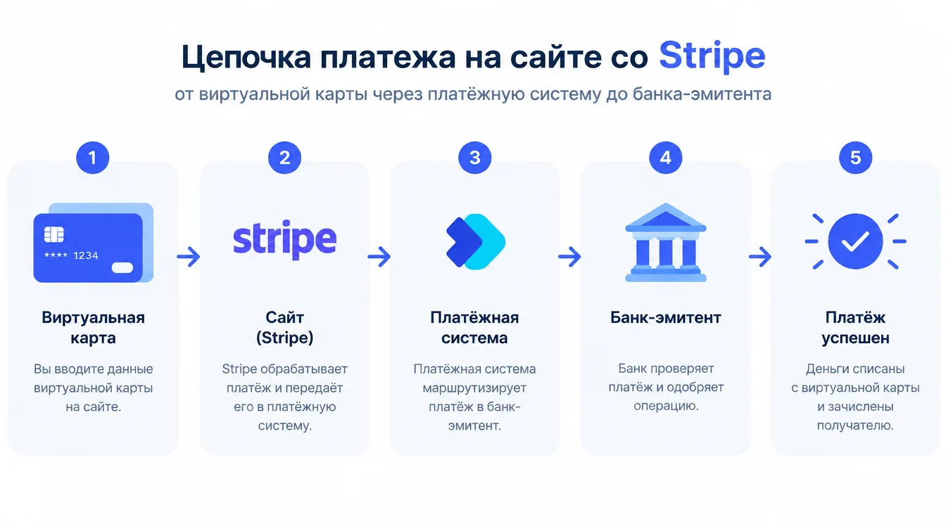 Схема: цепочка платежа на сайте со Stripe от виртуальной карты через платёжную систему до банка-эмитента