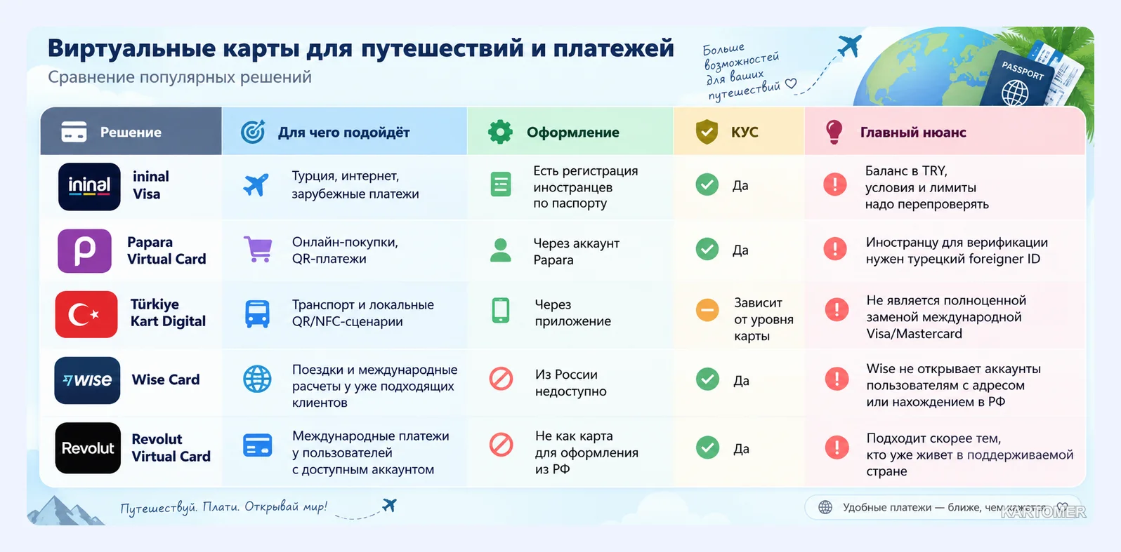 Скриншот: Рейтинг виртуальных карт для Турции