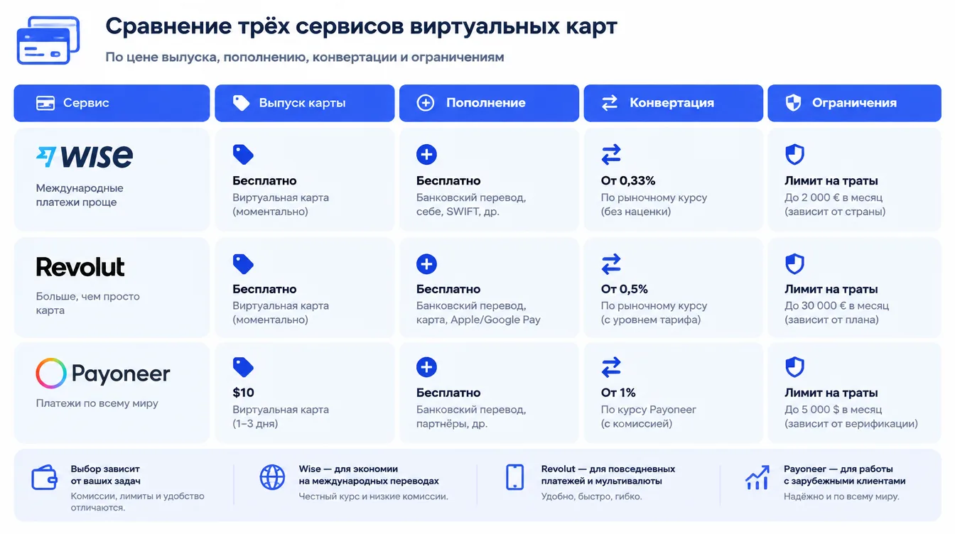 Схема: сравнение трёх сервисов виртуальных карт по цене выпуска, пополнению, конвертации и ограничениям