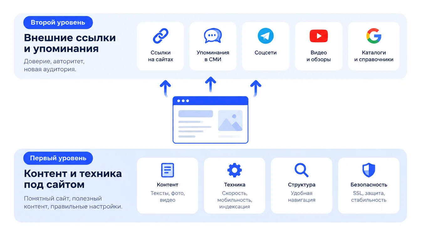 Схема: два уровня продвижения — фундамент из контента и техники под сайтом и внешние ссылки и упоминания над ним