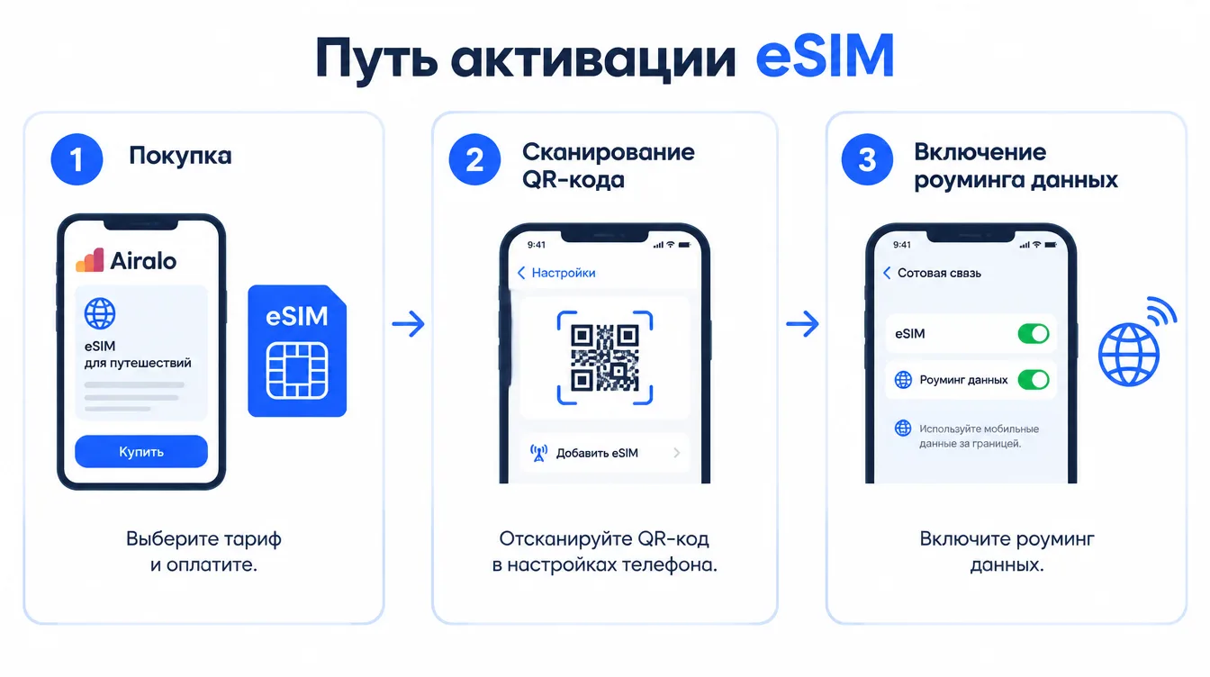 Схема: путь активации eSIM: покупка, сканирование QR-кода в настройках, включение роуминга данных