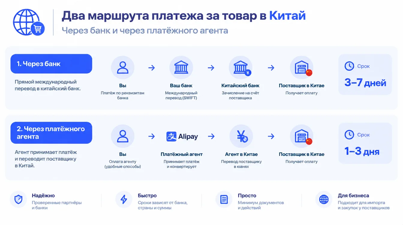Схема: два маршрута платежа за товар в Китай, через банк и через платёжного агента, со сроками