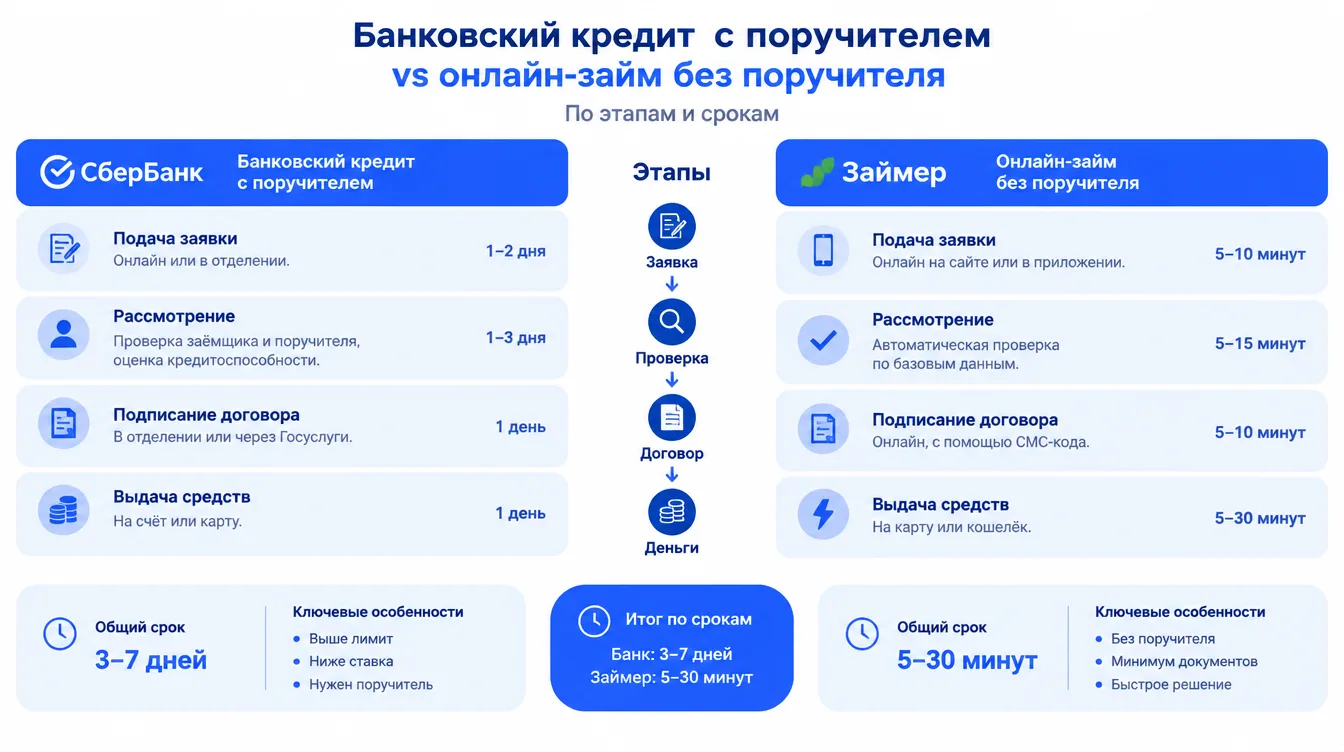 Схема: сравнение банковского кредита с поручителем и онлайн-займа без поручителя по этапам и срокам