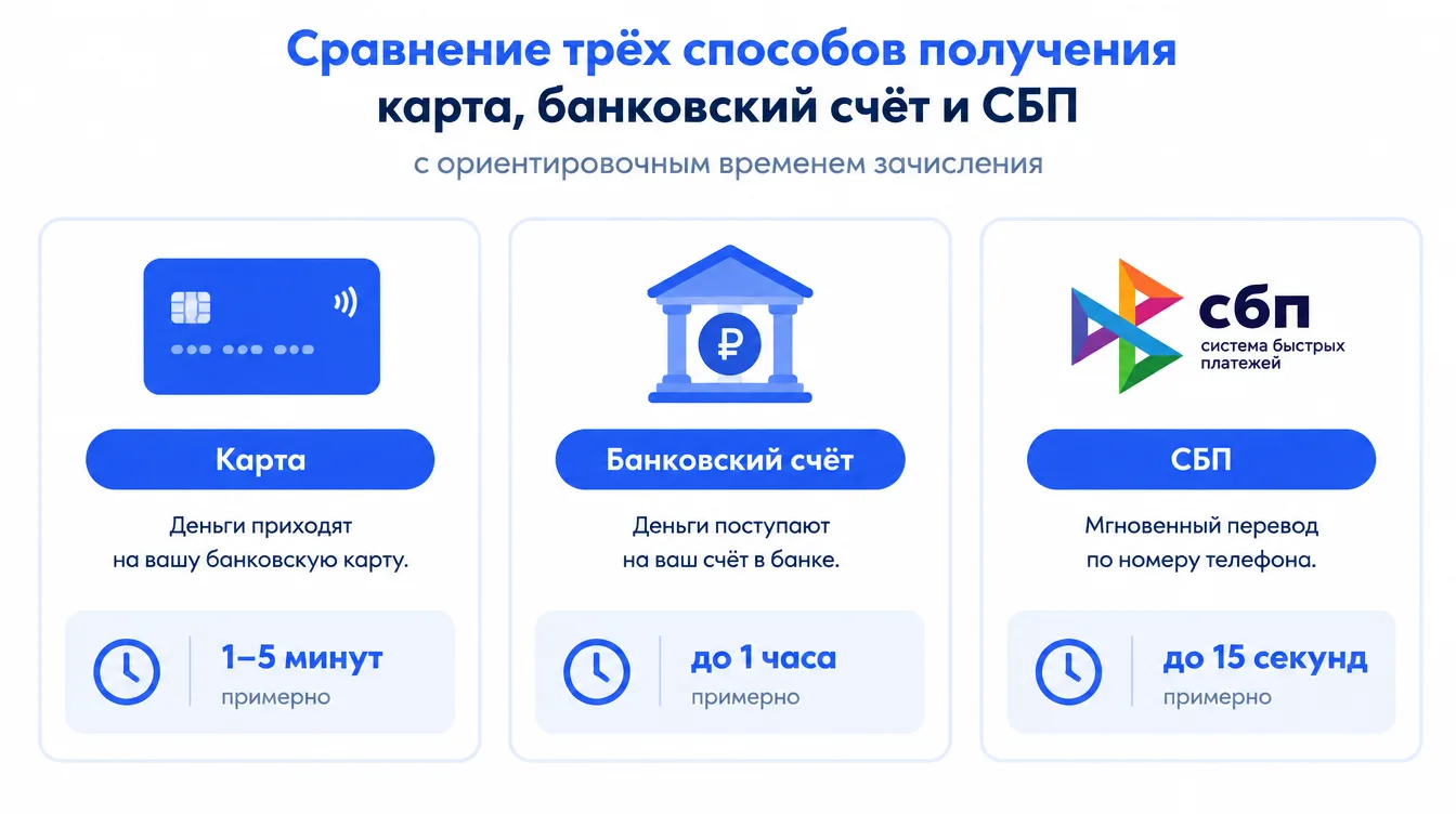 Схема: сравнение трёх способов получения — карта, банковский счёт и СБП с ориентировочным временем зачисления