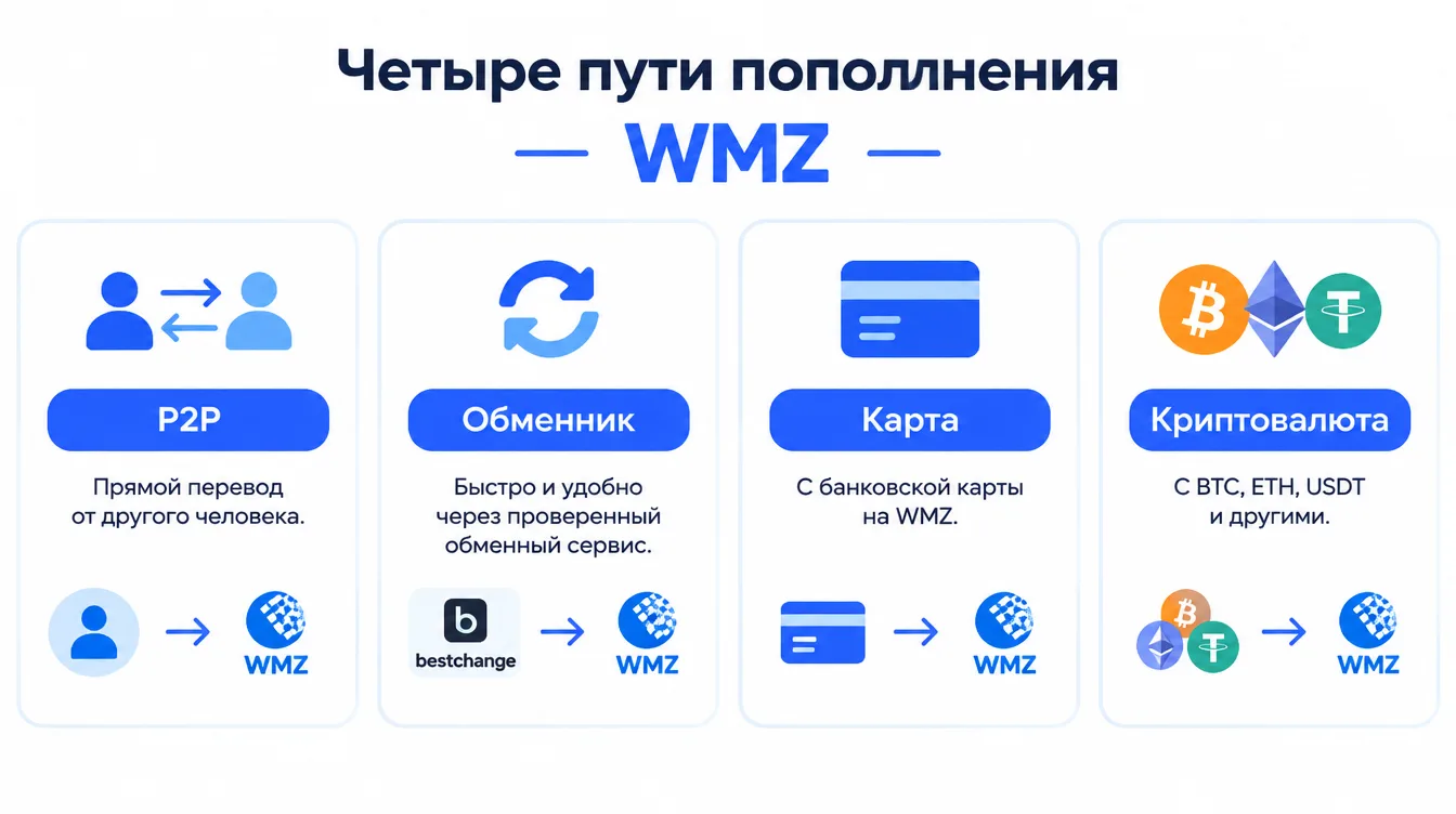 Схема: четыре пути пополнения WMZ — P2P, обменник, карта и криптовалюта