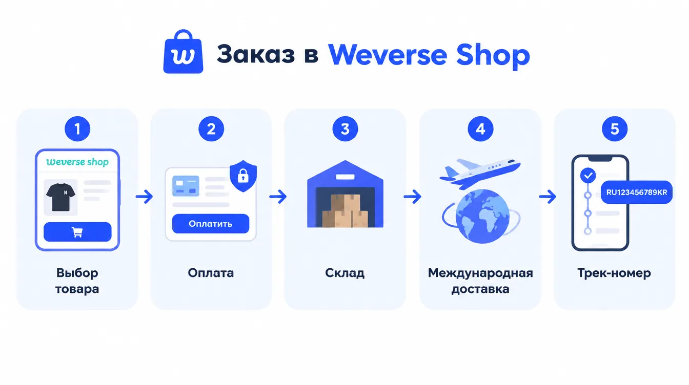 Схема: заказ в Weverse Shop — выбор товара, оплата, склад, международная доставка, трек-номер