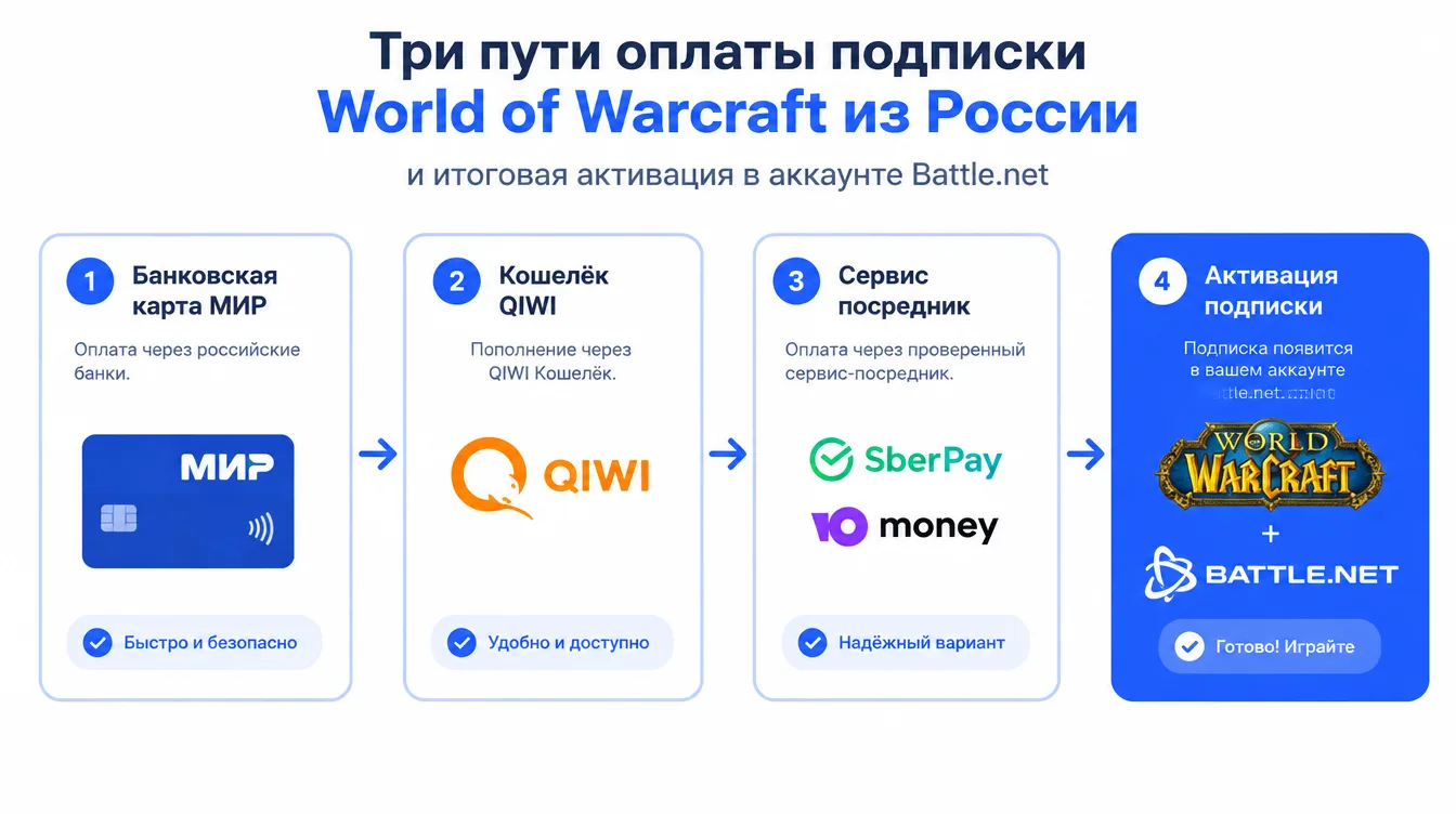 Схема: три пути оплаты подписки World of Warcraft из России и итоговая активация в аккаунте Battle.net