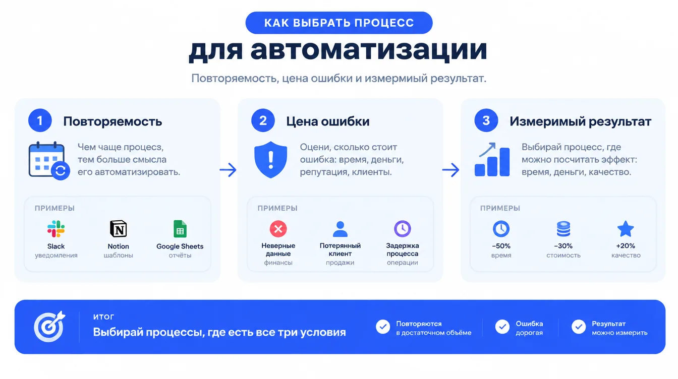 Схема: как выбрать процесс для автоматизации — повторяемость, цена ошибки и измеримый результат