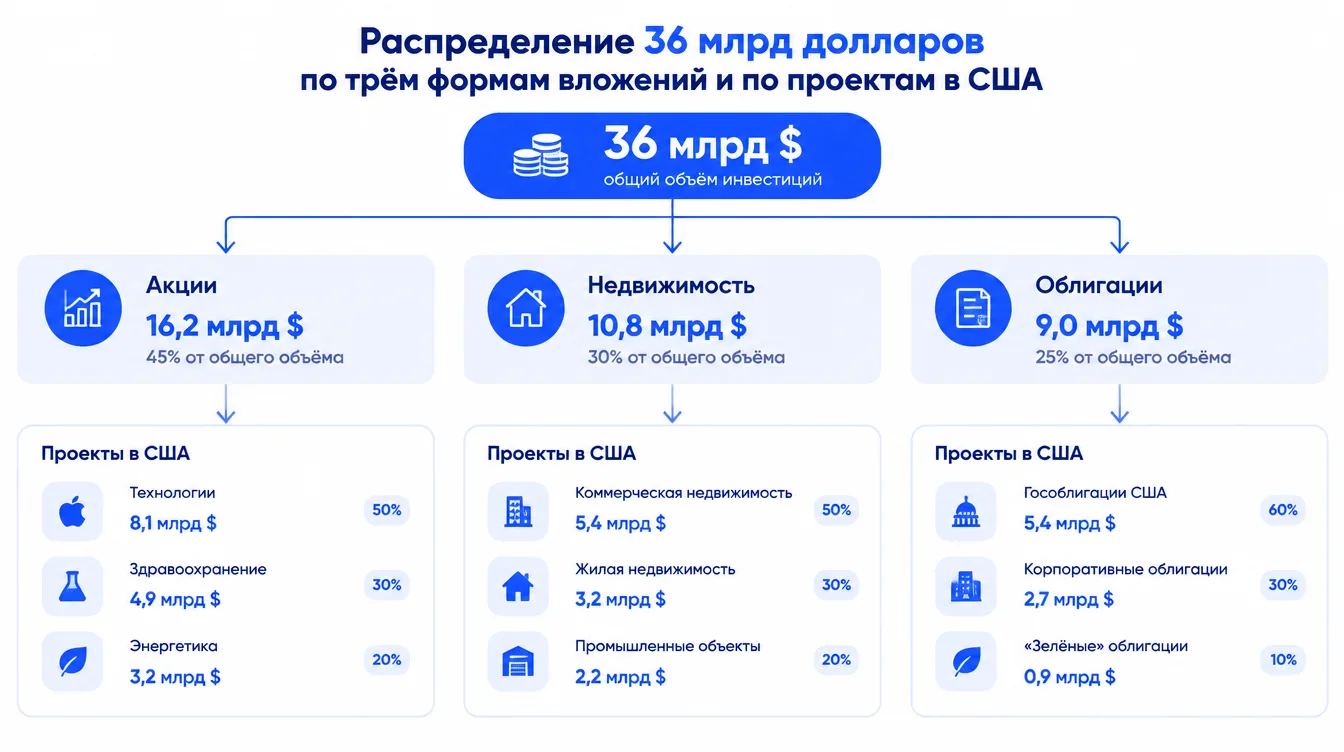 Схема: распределение 36 млрд долларов по трём формам вложений и по проектам в США