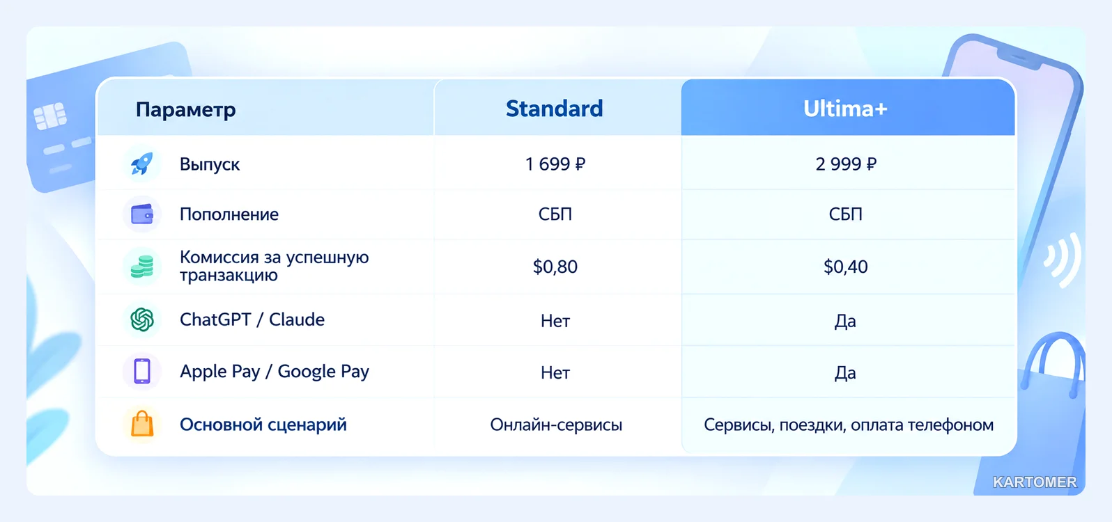 Скриншот: Какие карты предлагает Yello Card