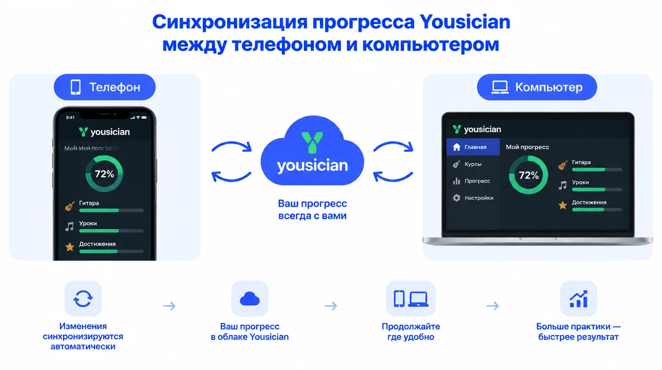 Схема: синхронизация прогресса Yousician между телефоном и компьютером
