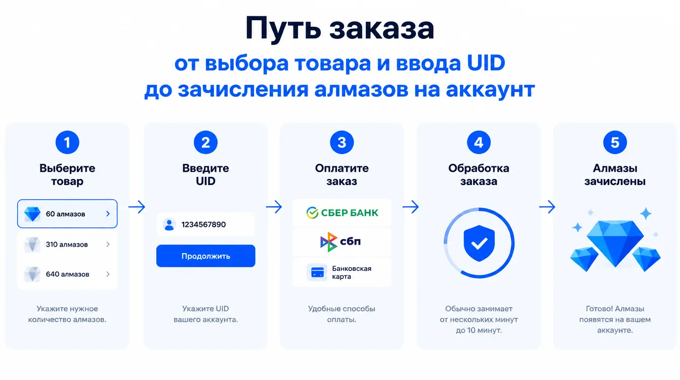 Схема: путь заказа от выбора товара и ввода UID до зачисления алмазов на аккаунт