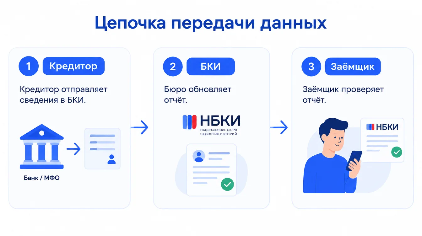 Схема: цепочка передачи данных — кредитор отправляет сведения в БКИ, бюро обновляет отчёт, заёмщик проверяет его