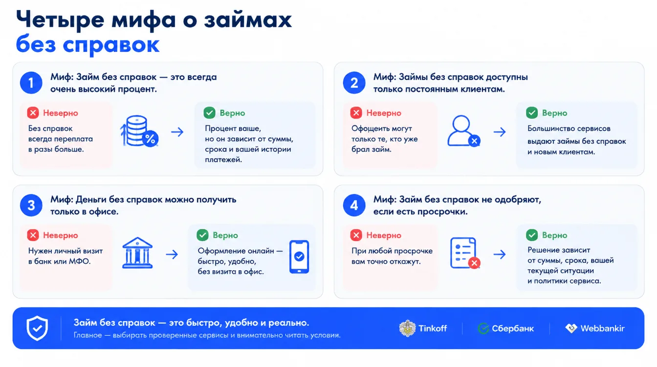 Инфографика: четыре мифа о займах без справок с пометками «неверно» и «верно»
