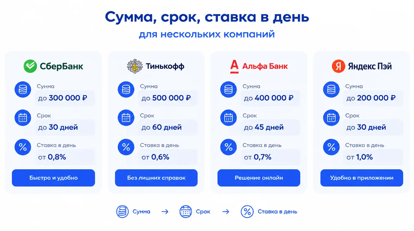Сравнительная таблица условий микрозаймов: сумма, срок, ставка в день для нескольких компаний