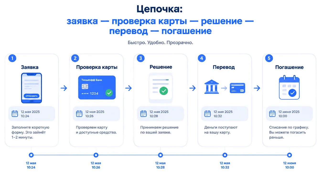 Схема: цепочка «заявка — проверка карты — решение — перевод — погашение» с датами
