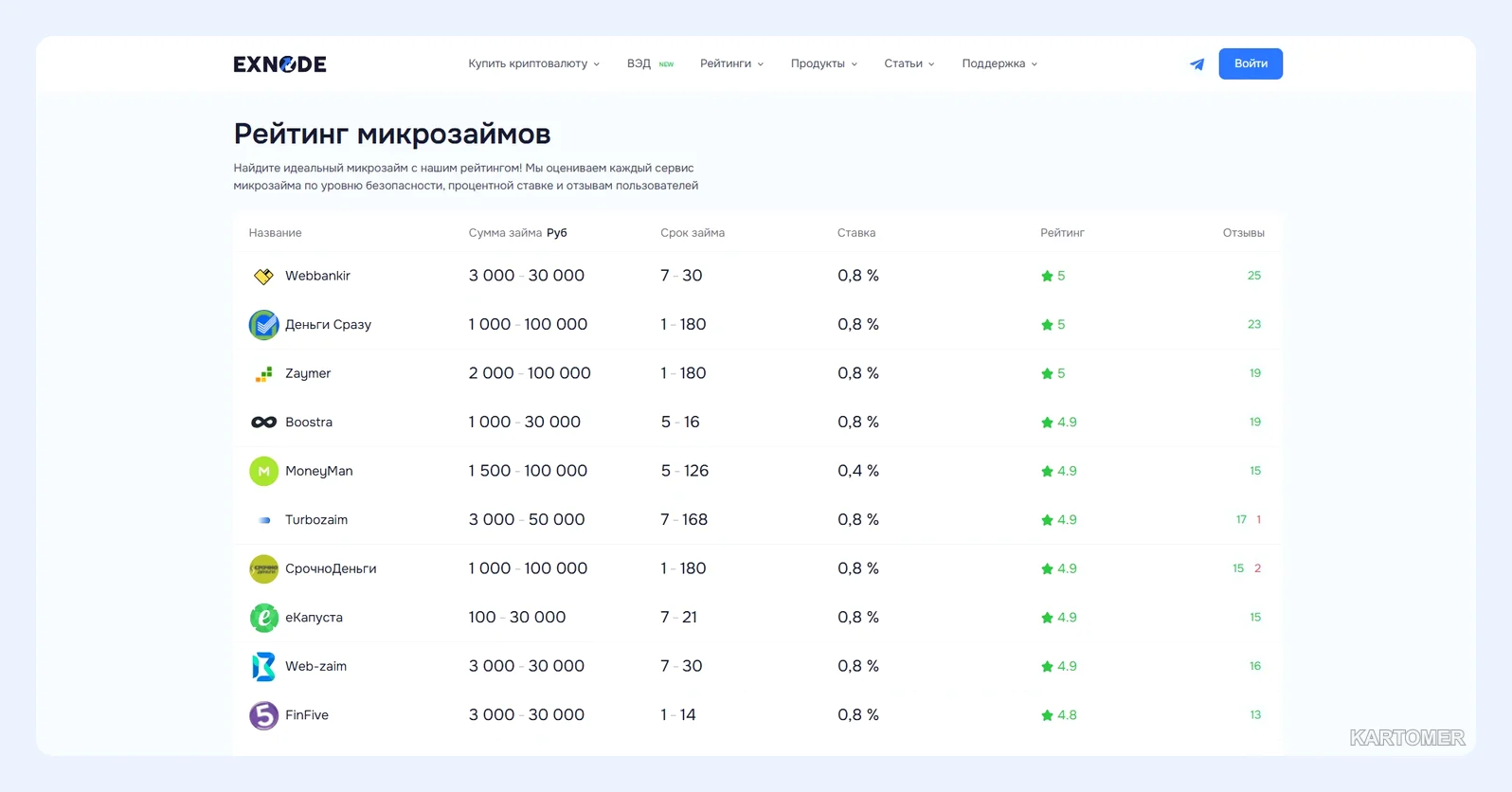 Скриншот: Займы под 0% от лучших МФО России без скрытых комиссий