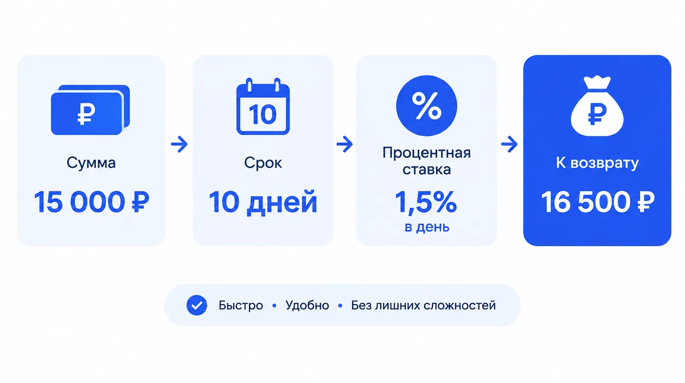 Таблица-калькулятор: сумма 15 000 рублей, срок 10 дней, процентная ставка и итоговая сумма к возврату