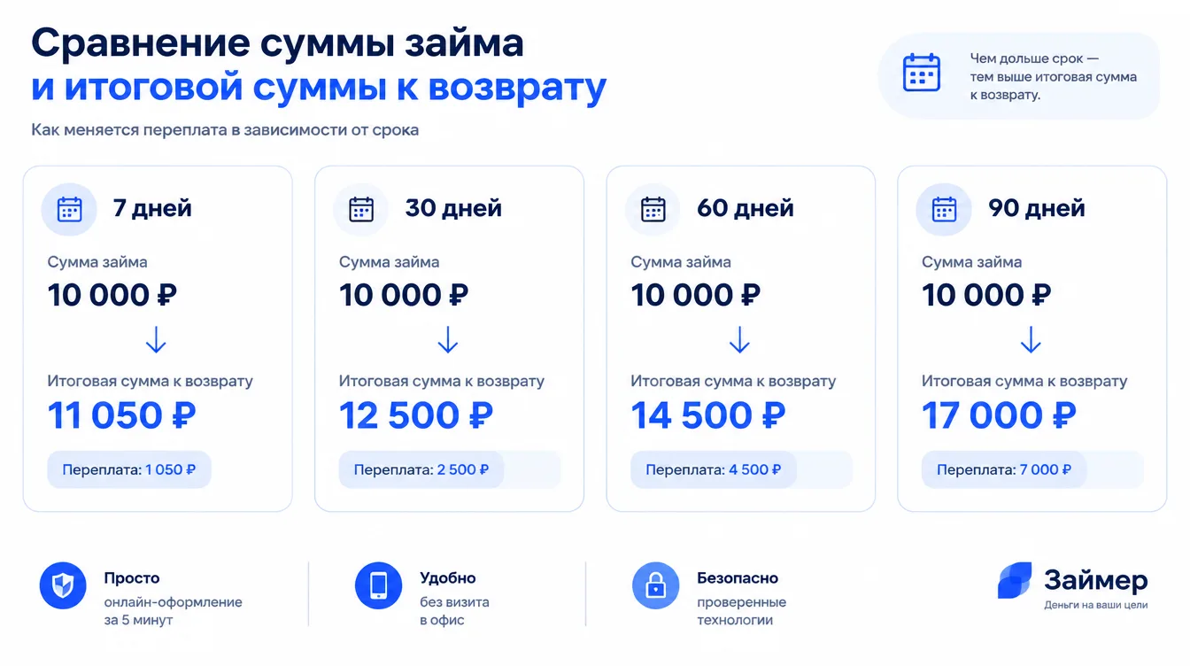 Схема: сравнение суммы займа и итоговой суммы к возврату при разных сроках
