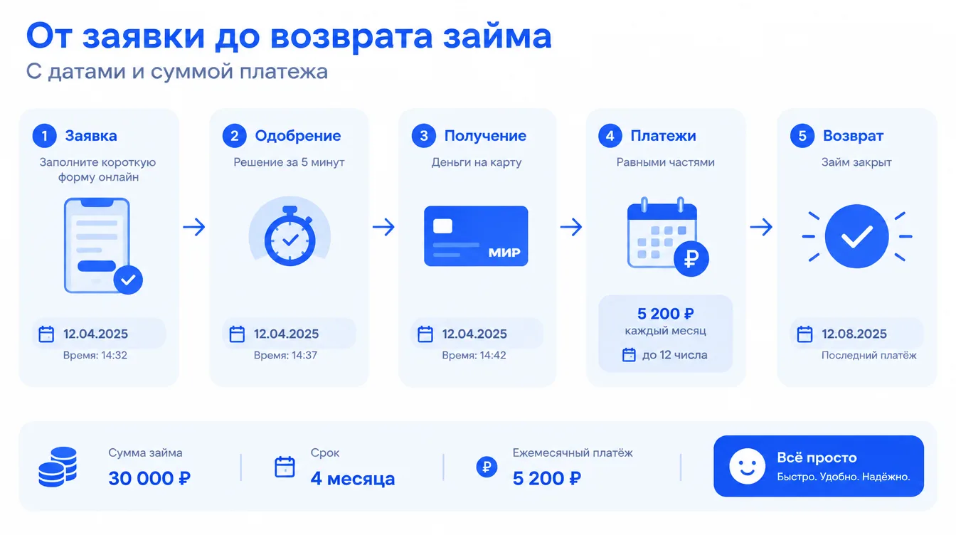 Пошаговая схема: от заявки до возврата займа с датами и суммой платежа