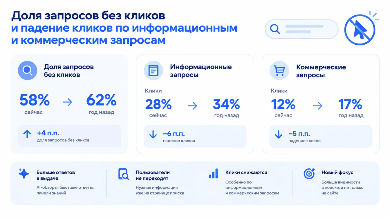 Диаграмма: доля запросов без кликов и падение кликов по информационным и коммерческим запросам